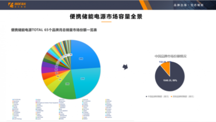 浩方集团发布《2022美亚便携储能电源市场分析报告》,聚焦深挖品牌出海新机遇