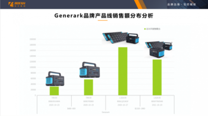 浩方集团发布《2022美亚便携储能电源市场分析报告》,聚焦深挖品牌出海新机遇